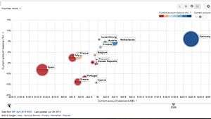 Animated graph showing current account imbalances of eurozone countries from 1997 to 2018