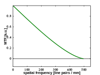 One-dimensional optical transfer function of a diffraction limited imaging system is identical to its modulation transfer function.