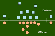 Diagram showing a green background with a white horizontal line dividing it into two halves, with eleven small blue squares representing defense players in a formation above the line, and eleven small red circles representing offense players in another formation below the line, with two text captions "Defense" and "Offense", the former placed above the line and the latter below the line