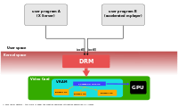 Access to video card with DRM