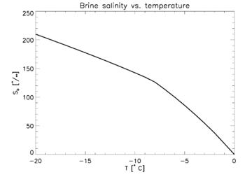 Brine salinity