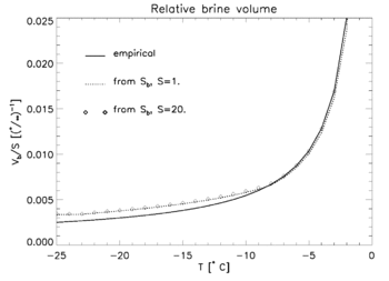 Brine volume