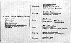 Chart Showing Handling of Material and Material Reports