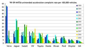 Chart of complaints per vehicle sold