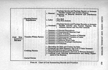 Chart of Cost Summarizing Records and Procedures