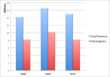  CWF Revenue VS Aid Expense Graph for 2008, 2009 and 2010.