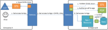 Example of cross-enterprise federation where 2 enterprises federate using SAML and 2 Security Token Services (STS) between a circle of trust has been established. The SAML in this picture is used for identity exchange / virtualization. The XACML is used serverside to determine whether access should be granted to the application functionality (functional access control) and the data behind it (data access control).