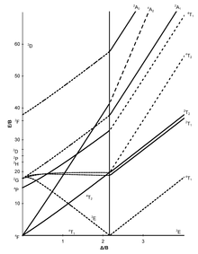 d7 Tanabe-Sugano diagram