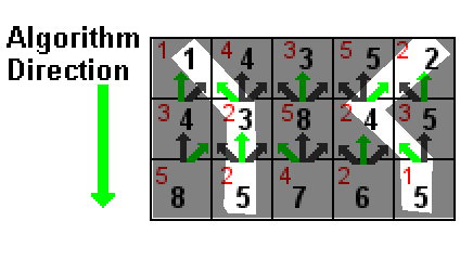 DynamicProgrammingLeastEnergyPathC