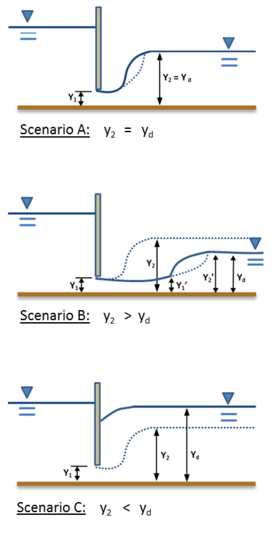 Figure 6: Effect of Tailwater Elevation on Jump Location