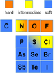 Hard-Soft Trends for Bases