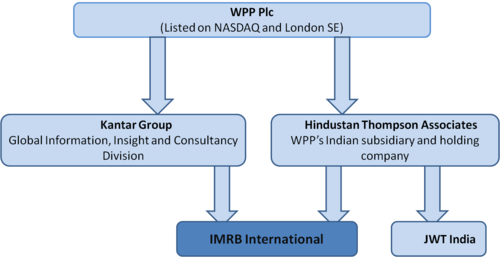 A IMRB's ownership structure.