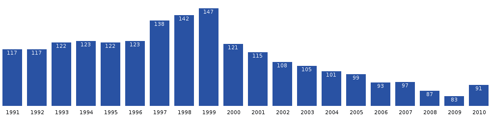 Illorsuit population dynamics