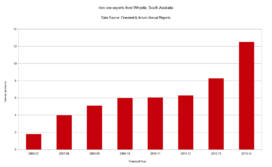 Iron ore exports from Whyalla, South Australia (2007–2014)