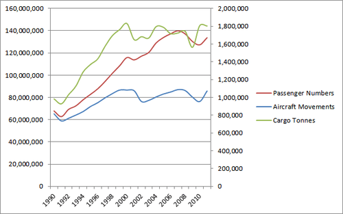 Graph showing cargo, passengers, and aircraft movements from 1990-2011