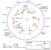 Diagram depicting the placement of Earth in relation to the mapping cycles of Magellan