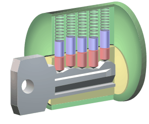 When the correct key is inserted, the gaps between the key pins (red) and driver pins (blue) align with the edge of the plug (yellow).