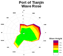 a wind rose plot of the average wave heights at the Port of Tianjin