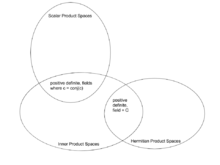 Scalar Product Spaces, Inner Product Spaces, Hermitian Product Spaces.