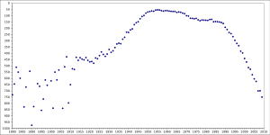 A graph showing the rise and fall of the name Randall within the top 1,000 names registered for baby boys in the United States during the years spanning from 1880 to 2009