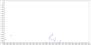 A graph showing the rise and fall of the name Randle within the top 1,000 names registered for baby boys in the United States during the years spanning from 1880 to 2009