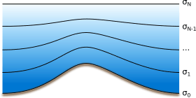 A sigma coordinate system is shown. The lines of equal sigma values follow the terrain at the bottom, and gradually smoothen towards the top of the atmosphere.