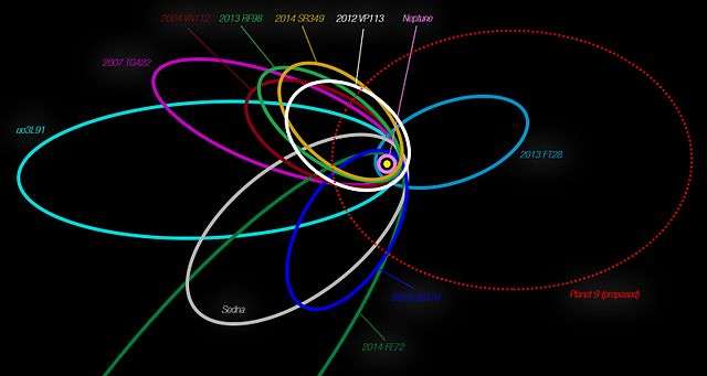 Orbits of 2014 FE72 (green) and other detached objects