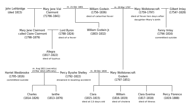 Several generations of the Wollstonecraft family