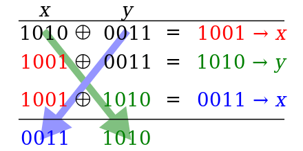 With three XOR operations the binary values 1010 and 0011 are exchanged between variables.