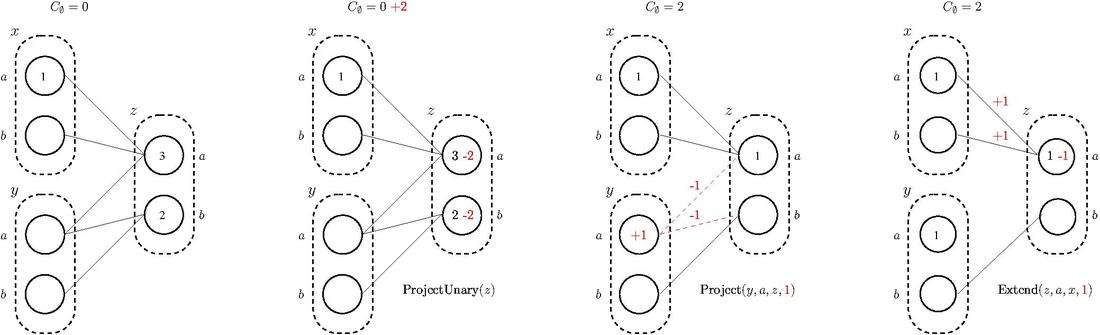 Basic Equivalence Preserving Transformations