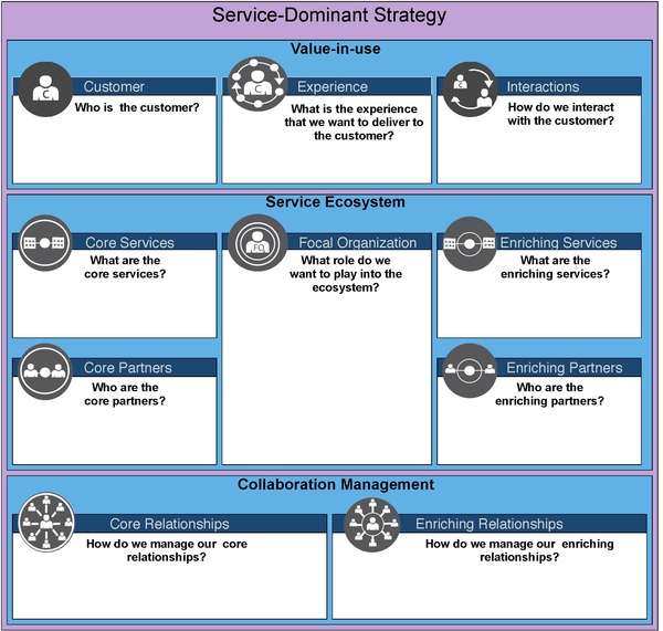 Service-Dominant Strategy Canvas